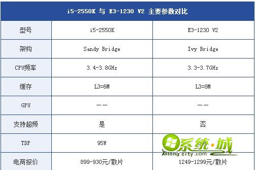 两款CPU参数的对比