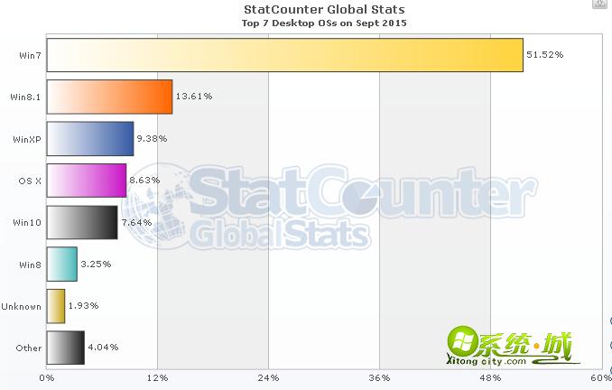 9月份win10全球PC操作系统份额