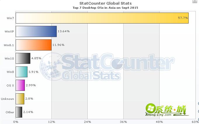 9月份win10亚洲PC操作系统份额