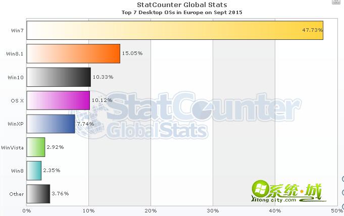 9月份win10欧洲PC操作系统份额