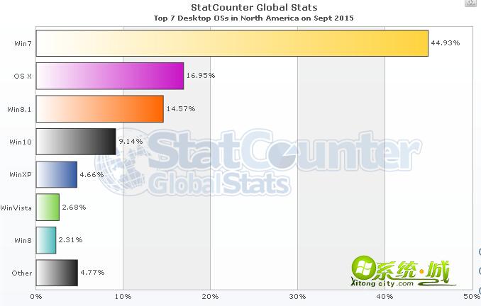 9月份win10北美PC操作系统份额