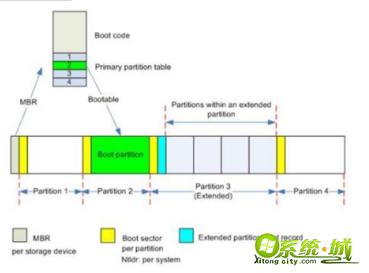 怎么快速分区MBR和GUID的区别_电脑GUID分区与MBR分区有什么区别