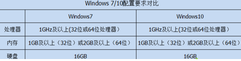 win7和win10哪个好_win7跟win10哪个更流畅