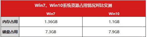 win7和win10哪个好_win7跟win10哪个更流畅