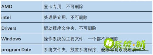 c盘里面哪些文件可以删除_c盘里什么可以删除